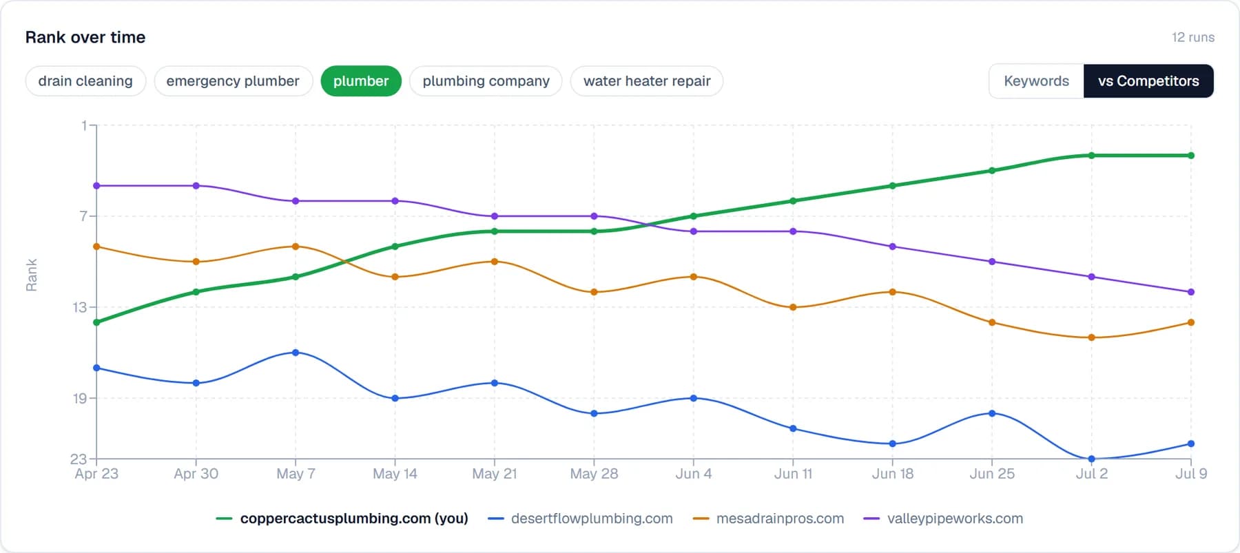 Organic rank tracking chart comparing a business's Google ranking against three competitors over twelve weekly checks