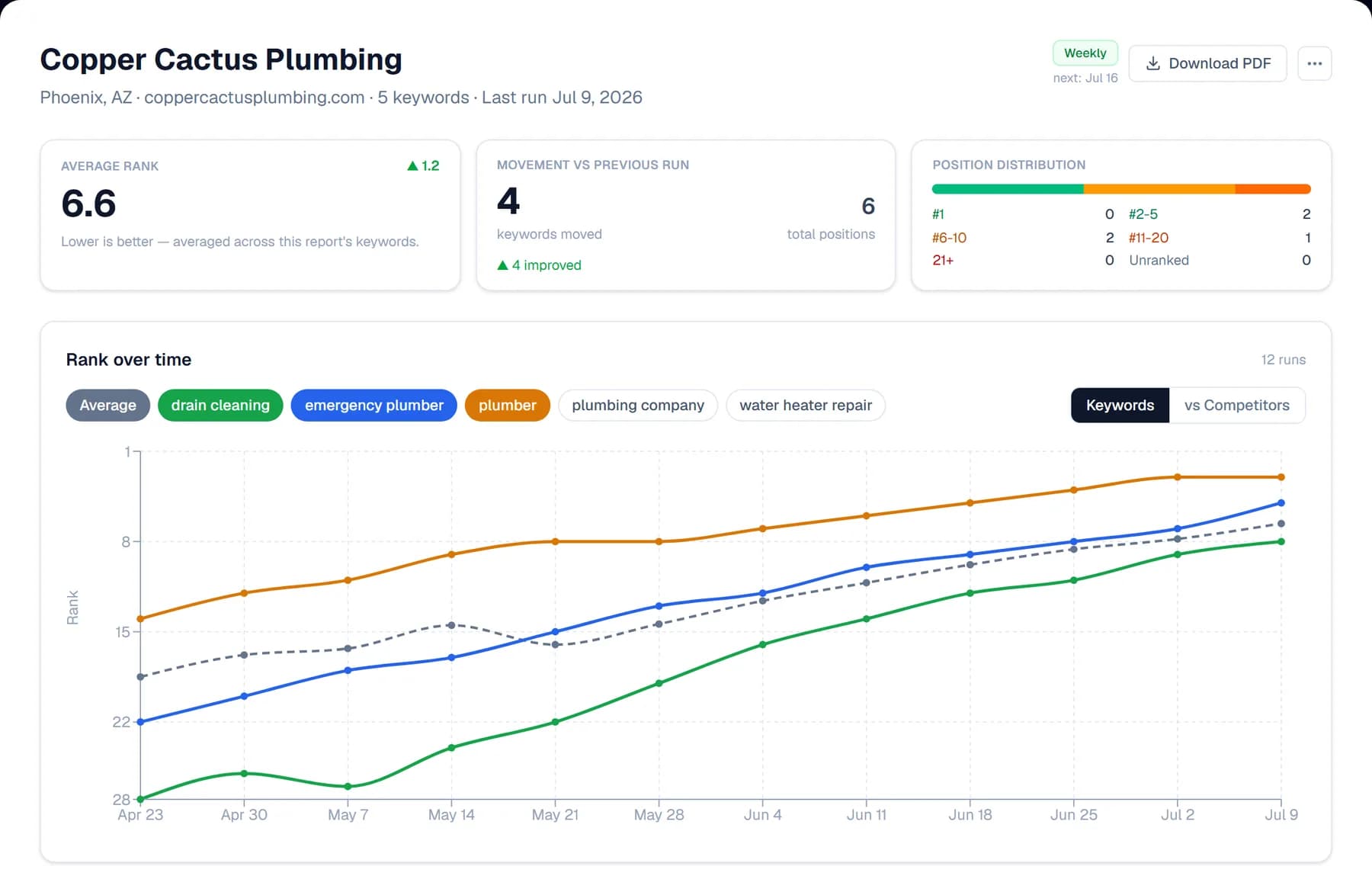 Organic rank tracker report — stat cards and a multi-keyword trend chart climbing over twelve weekly checks